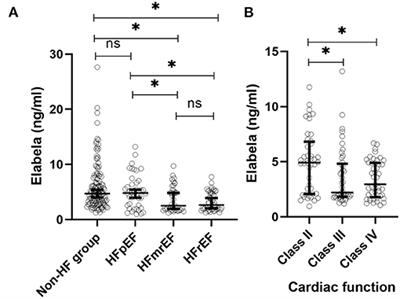 Lower Plasma Elabela Levels in Hypertensive Patients With Heart Failure Predict the Occurrence of Major Adverse Cardiac Events: A Preliminary Study